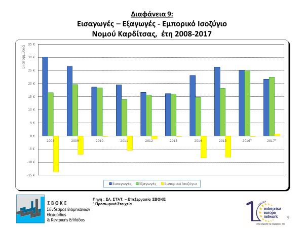 ανήλθαν στα 18 εκατομμύρια περίπου, το έτος 2016 αυξήθηκαν κατά 7 εκατομμύρια και έφθασαν τα 25 εκατομμύρια και το έτος 2017 υποχώρησαν στα 22,5 εκατομμύρια.