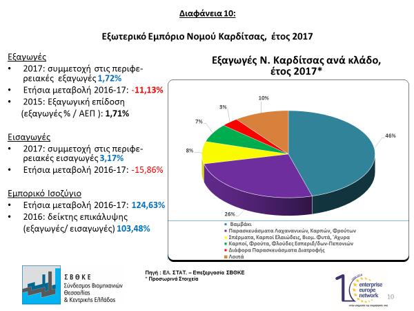 Για το έτος 2017, σύμφωνα με τα προσωρινά στατιστικά στοιχεία της Ελληνικής Στατιστικής Αρχής, το βαμβάκι αναδεικνύεται ως το κύριο εξαγωγικό προϊόν με ποσοστό περίπου 46% στις συνολικές εξαγωγές του