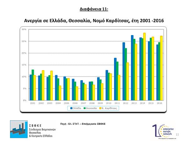 ανεργίας στο νομό βρίσκεται σε υψηλότερα ποσοστά απ ότι της Περιφέρειας Θεσσαλίας και της χώρας.