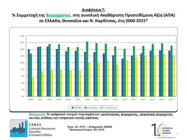 Στο Νομό Καρδίτσας εμφανίζεται διαχρονικά χαμηλότερο ποσοστό συμμετοχής του κλάδου της βιομηχανίας