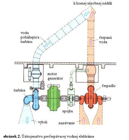 Stredná priemyselná škola v Kysuckom Novom Meste Elektrická energia sa v synchrónnom generátore vytvára indukciou rotujúceho magnetického poľa rotora do pevného vinutia statora generátora.