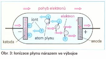 tepelným budením pri zohriatí na vysokú teplotu prechodom elektrického prúdu. Podiel viditeľného (svetelného žiarenia) narastá s teplotou, limitovanou teplotou tavenia materiálu vlákna.