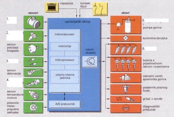 23. Navedi dijelove Motronic sustava (senzore i aktore) označene