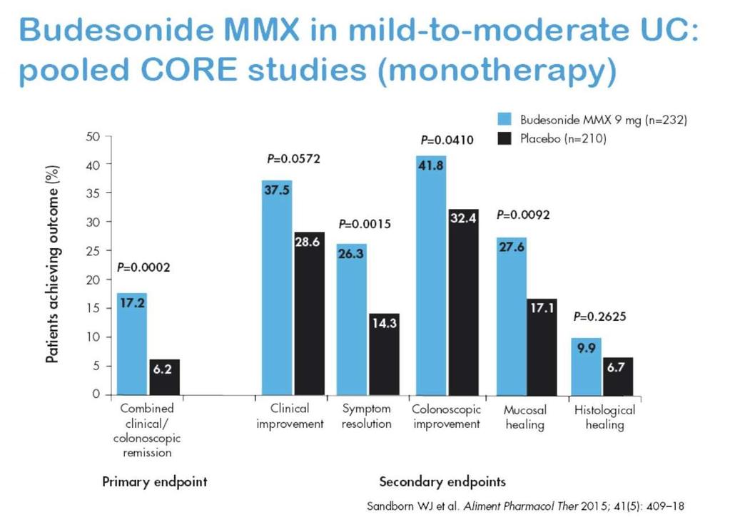 Μελέτες CORE I & II (Μονοθεραπεία) Δευτερεύοντα καταληκτικά σημεία