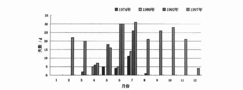 258 55 11974198919921997 F ig11d ates of drying2up courses in each month at L ijin Station in 1974, 1989, 1992,