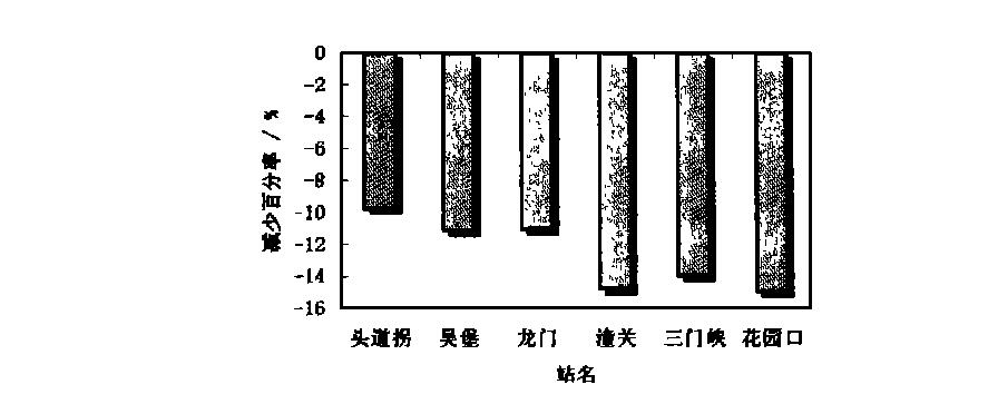 3 : 261 4(% ) F ig14d ecrease percentage of base flow of m iddle and low er H uanghe R iver 58010 8 m 3 5117%, g,, 312, [4, 7 ], 3, 3, 3 [3 ], (2) 2 ( : a) Tab12Per iodic ity of natural runoff ser