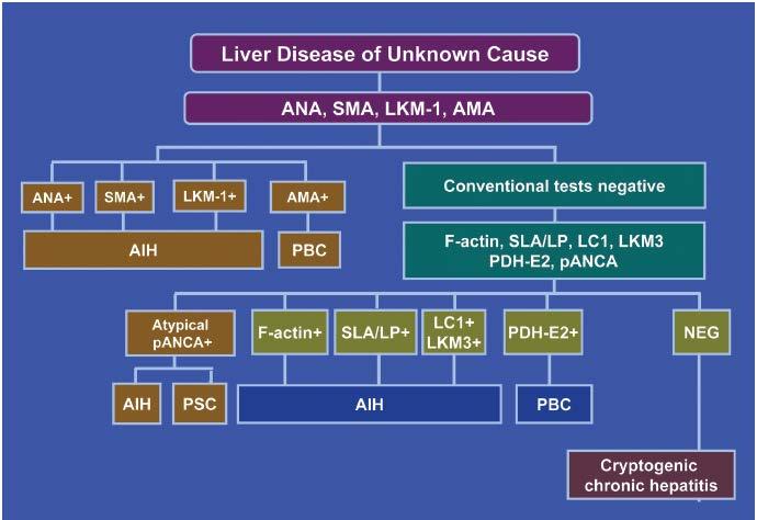 No screening for SLA/LP,