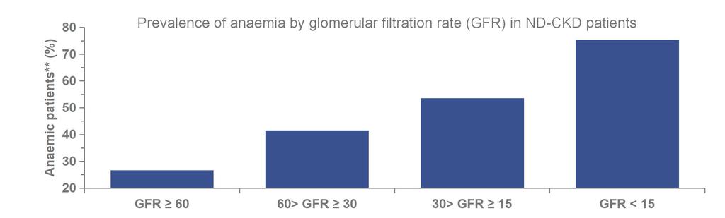 Η αναιμία είναι μια συχνή επιπλοκή στη ΧΝΝ (ειδικά στα στάδια 3,4 και 5) 75.5% 26.7% 41.6% 53.