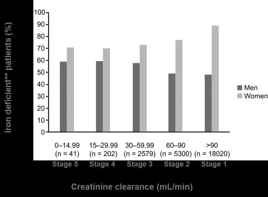 Η σιδηροπενία επηρεάζει το 60%-70% των ασθενών με ΧΝΝ NHANES programme (1988 2004) N=34.782 Σιδηροπενία* Άντρες: 57.8-58.8% Γυναίκες: 69.9-72.