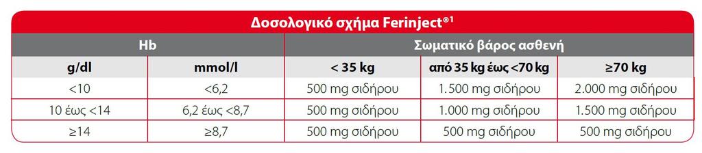 FCM: ταχεία και απλή IV χορήγηση σιδήρου σε μόλις 15 λεπτά Χορήγηση έως και 1.