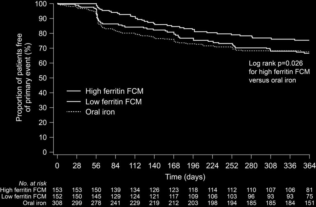 High-ferritin ferric carboxymaltose Low-ferritin ferric carboxymaltose Oral iron HR 0.65 (95% CI 0.44, 0.