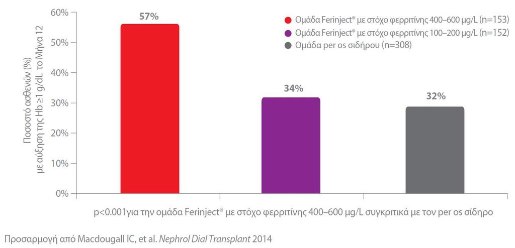 FIND-CKD: Το FCM είναι σημαντικά πιο αποτελεσματικό από τον per os σίδηρο (ποσοστό ασθενών αύξησης της Hb 1 g/dl)* FCM