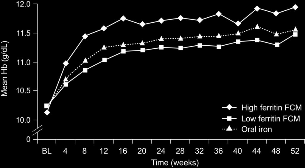 05 vs oral iron for all time points High-ferritin ferric carboxymaltose