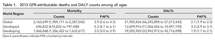 In 2013, reduced GFR was associated with 4% of deaths worldwide (2.