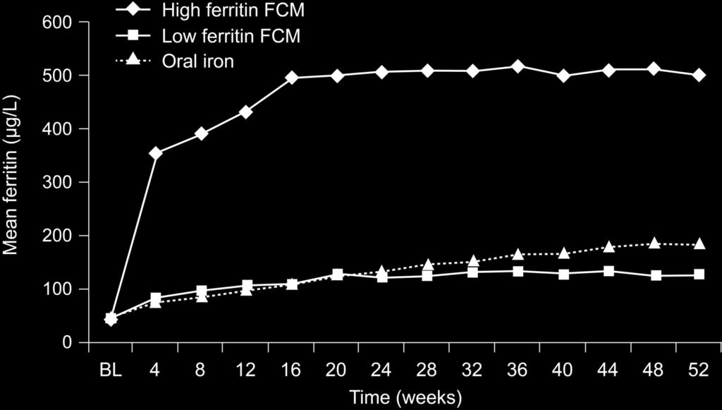 FIND-CKD: Το FCM σε αρχική δόση 1g οδήγησε σε ταχύτερη και μεγαλύτερη αύξηση της φερριτίνης συγκριτικά με τον per os σίδηρο Mean serum ferritin (μg/l)