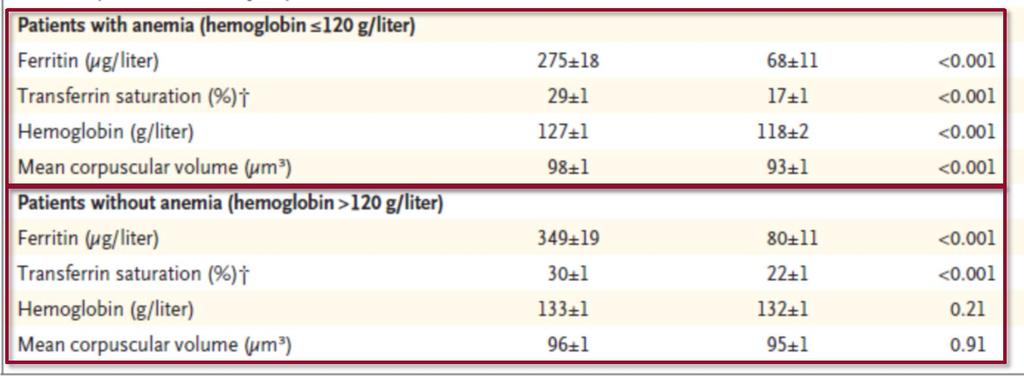ασθενείς με ή χωρίς αναιμία Anker