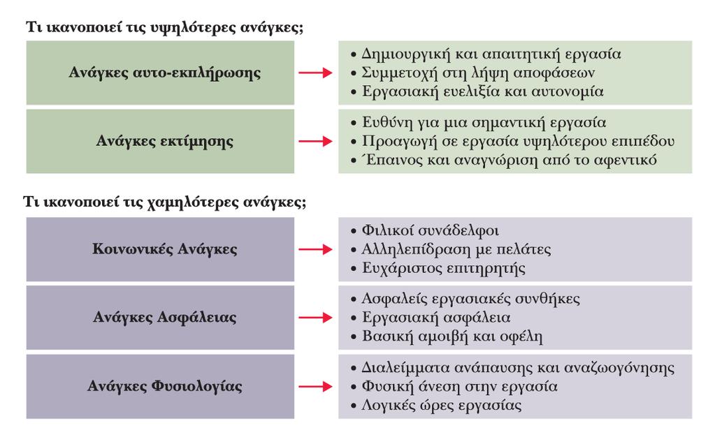 Σχήµα 2: Ευκαιρίες ικανοποίησης στην ιεραρχία των ανθρώπινων