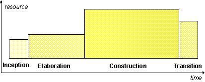 Φάσεις στη RUP Iceptio Elaboratio Costructio