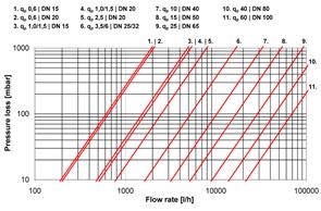 Graficul pierderii de presiune Precizie de măsurare Clasa 2 Pierdere de presiune [mbar] eroare [%] Debit [l/h] Funcție Alimentare cu energie Versiunea standard conține o baterie cu litiu de 3,0 V c.c. (max.