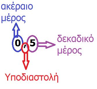 Ο 0,5 είναι δεκαδικός αριθμός, καθώς αποτελείται από