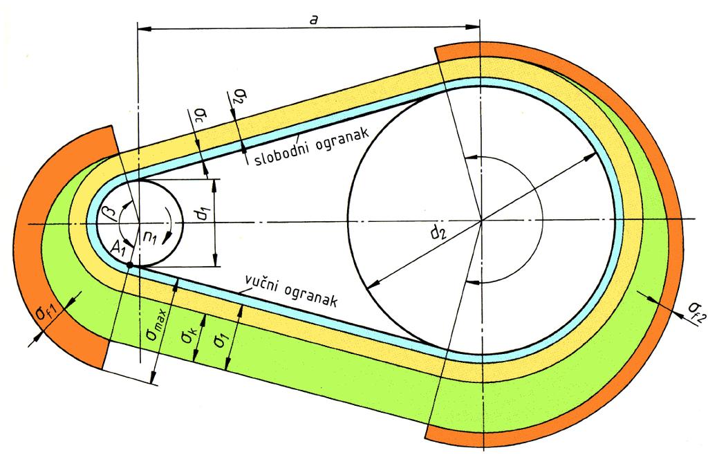 8.4 Proračun remena -odabran je SPZ uskoprofilni remen: b = 9,5 mm s = 8 mm E f = 250 σ dop = 200 N mm² μ = 0,7 N mm² ρ = 1200 kg m 3 (guma) [10] Vlačno naprezanje prema [10] : F 0 = 2T = 2 7,35 1000