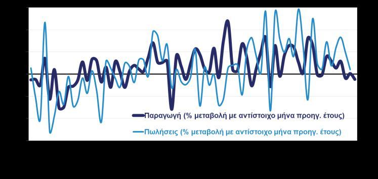 Βιομηχανία, εμπόριο, υπηρεσίες ΒΙΟΜΗΧΑΝΙΚΗ ΠΑΡΑΓΩΓΗ ΚΑΙ ΚΥΚΛΟΣ ΕΡΓΑΣΙΩΝ ΣΤΗ ΜΕΤΑΠΟΙΗΣΗ ΔΕΙΚΤΕΣ