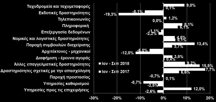 σημείωσε ο κύκλος εργασιών στους περισσότερους πωλήσεων στον τομέα των υπηρεσιών.