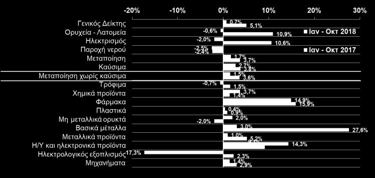 πετρελαιοειδών εμφανίζει άνοδο +1,5%, επιπλέον αύξησης +3,6% το ακολουθώντας την εξασθένιση των