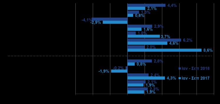 έτους, ΕΛΣΤΑΤ, Γ 3μηνο ) (% μεταβολή ανά κατηγορία καταστημάτων, ΕΛΣΤΑΤ, Σεπ.