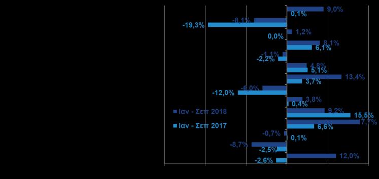 ΤΟΜΕΑ ΤΩΝ ΥΠΗΡΕΣΙΩΝ (ΕΛΣΤΑΤ, Eurostat, Γ 3μηνο, ΕΛΣΤΑΤ, Σεπ.