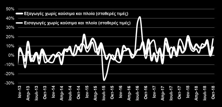 599,6 31,4% ΟΓΚΟΣ ΕΞΑΓΩΓΩΝ ΚΑΙ ΕΙΣΑΓΩΓΩΝ ΧΩΡΙΣ ΚΑΥΣΙΜΑ ΚΑΙ ΠΛΟΙΑ (ΕΛΣΤΑΤ, Οκτ.