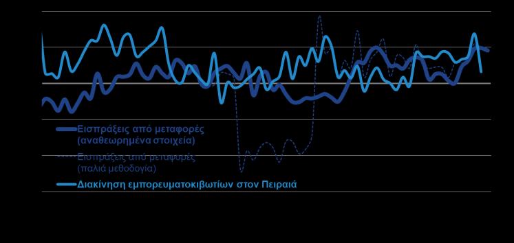 261,2 3,8% Πρώτες ύλες & ακατέργαστα 3.132,0 3.198,3 2,1% εκ των οποίων: αγροτικά 2.038,3 1.