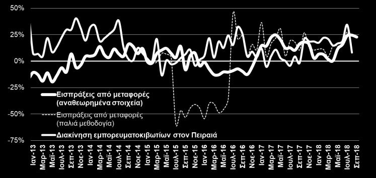 ) Κατά το διάστημα Ιαν Σεπ οι ταξιδιωτικές εισπράξεις ανήλθαν σε Συνολικά, κατά το διάστημα Ιαν Οκτ οι εξαγωγές χωρίς καύσιμα 14,2 δισ.