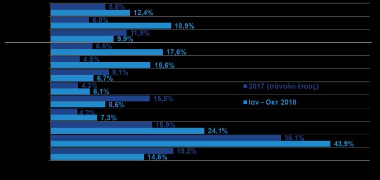 παρουσιάζοντας αύξηση +11,5%, με τις περισσότερες κατοίκους των χωρών της ΕΕ-28 (+12,2%).