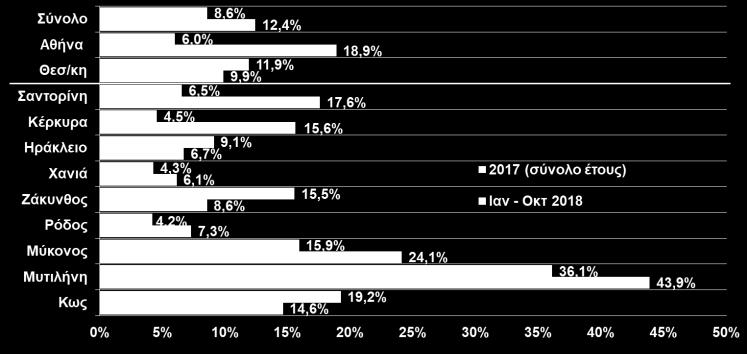 το αντίστοιχο διάστημα το 2017 (+13,2%). (+10,3%). ΕΙΣΠΡΑΞΕΙΣ ΑΠΟ ΜΕΤΑΦΟΡΕΣ (ΤτΕ, Σεπ., Διακίνηση εμπορευματοκιβωτίων: COSCO, Αυγ.