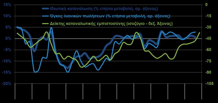 ΙΔΙΩΤΙΚΗ ΚΑΤΑΝΑΛΩΣΗ, ΛΙΑΝΙΚΕΣ ΠΩΛΗΣΕΙΣ, ΚΑΤΑΝΑΛΩΤΙΚΗ ΕΜΠΙΣΤΟΣΥΝΗ (ΕΛΣΤΑΤ, Γ 3μηνο, ΙΟΒΕ-DG