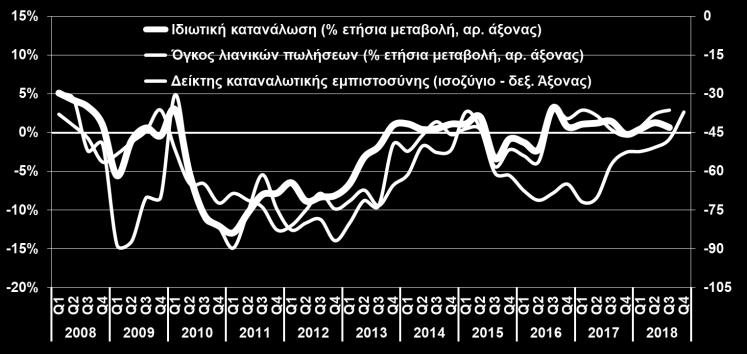 ) Η σταδιακή αποκατάσταση της καταναλωτικής εμπιστοσύνης επιδρά θετικά και η καλή πορεία του