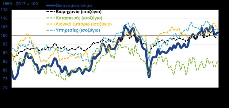 τρίμηνο και +0,8% το 9μηνο του ).