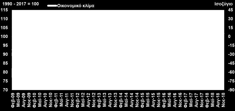 ελαφρά τον Νοέμβριο του (101,8 μονάδες, από 101 μονάδες τον προηγούμενο μήνα).