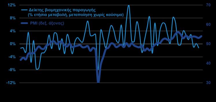 μήνα τον Νοέμβριο του (-35,8 μονάδες, από -38,3 μονάδες τον προηγούμενο μήνα) καθώς η