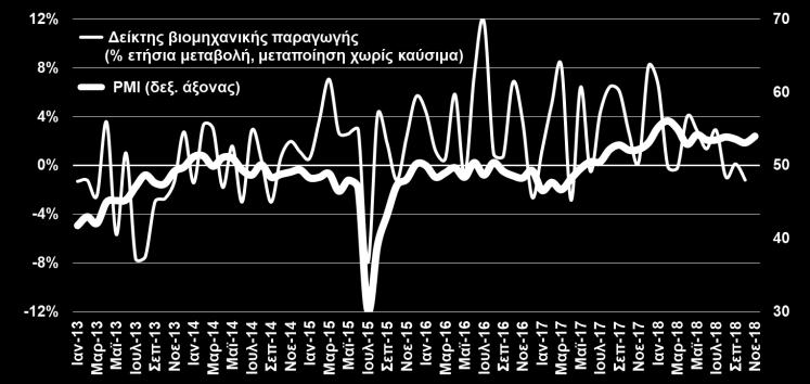 το επόμενο 12μηνο. ΔΕΙΚΤΗΣ ΥΠΕΥΘΥΝΩΝ ΠΡΟΜΗΘΕΙΩΝ (PMI) ΣΤΗ ΜΕΤΑΠΟΙΗΣΗ (Markit, Νοε.