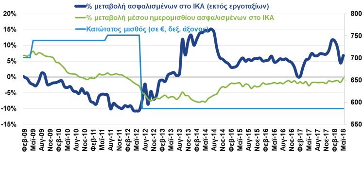 το διάστημα Ιαν Νοε, έναντι 128,2 χιλ.