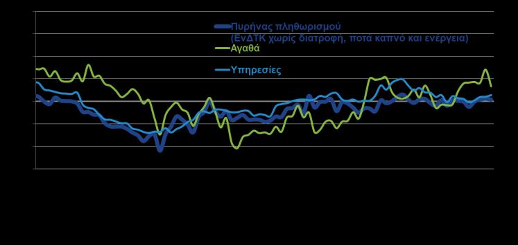 ΑΡΙΘΜΟΣ ΑΣΦΑΛΙΣΜΕΝΩΝ ΣΤΟ ΙΚΑ ΚΑΙ ΒΑΣΙΚΟΙ ΜΙΣΘΟΙ ΠΛΗΘΩΡΙΣΜΟΣ ΑΓΑΘΩΝ, ΥΠΗΡΕΣΙΩΝ ΚΑΙ ΔΟΜΙΚΟΣ ΠΛΗΘΩΡΙΣΜΟΣ