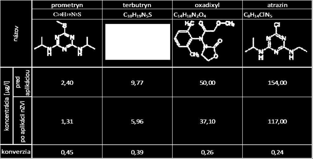 3,66 1,05 0,71 chlóridazón 16,30 5,07 0,69 izoproturon 0,52 0,18 0,65