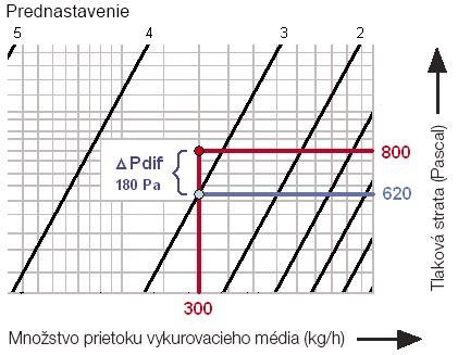 V tabuľke vyššie je zobrazený zoznam vradených odporov v označenom úseku vykurovacieho okruhu.