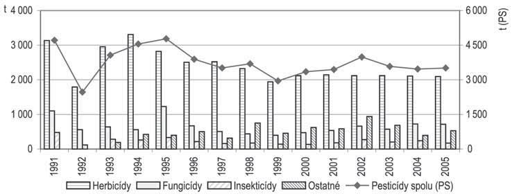 17/ Spotreba priemyselných hnojív V období rokov 1990 až 2000 klesla spotreba dusíkatých hnojív o viac ako 60 % (-58 kg č.ž./ha), spotreba fosforečných hnojív poklesla v tomto období o 89 % (-61,7 kg č.