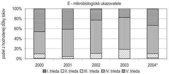 Celkovo preteká v dlhodobom priemere slovenskými tokmi približne 3 328 m 3.s -1 vody (vrátane prítokov zo susedných štátov), z čoho len asi 398 m 3.