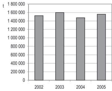 Od roku 2002 má množstvo vyprodukovaných odpadov kolísavý priebeh s tendenciou jeho nárastu (obr. 56).