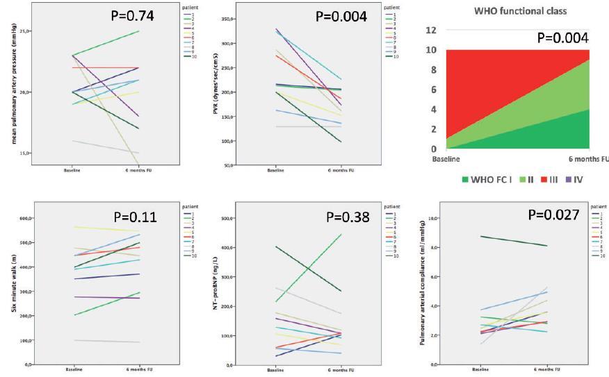 ΒΡΑ Αποτελέσματα της ΒΡΑ σε αιμοδυναμικές και λειτουργικές παραμέτρους: mpap, PVR, λειτουργική ικανότητα, 6MWD, and NT-proBNP, PAC, pulmonary arterial