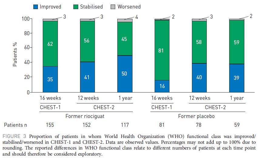 CHEST 2 study riociguat Βελτίωση λειτουργικής κατάταξης κατά σε όλους